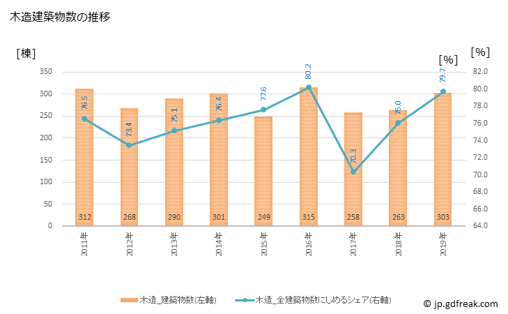 グラフ 年次 阿南市(ｱﾅﾝｼ 徳島県)の建築着工の動向 木造建築物数の推移