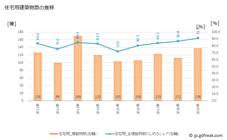 グラフ 年次 吉野川市(ﾖｼﾉｶﾞﾜｼ 徳島県)の建築着工の動向 住宅用建築物数の推移
