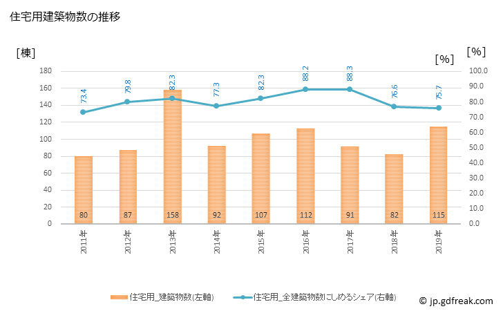 グラフ 年次 阿波市(ｱﾜｼ 徳島県)の建築着工の動向 住宅用建築物数の推移
