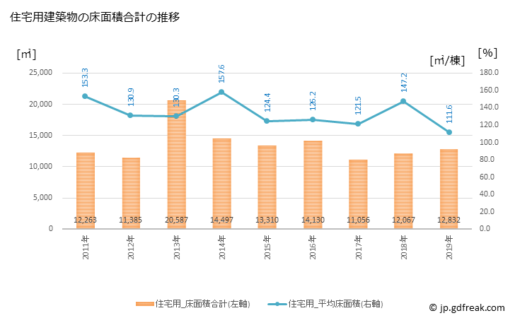 グラフ 年次 阿波市(ｱﾜｼ 徳島県)の建築着工の動向 住宅用建築物の床面積合計の推移