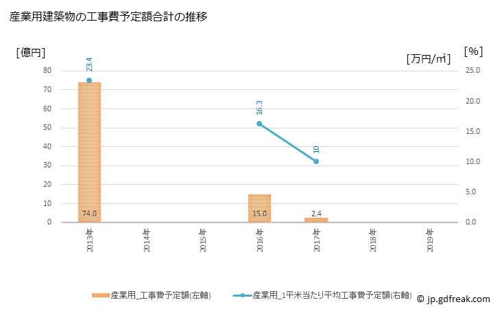 グラフ 年次 阿波市(ｱﾜｼ 徳島県)の建築着工の動向 産業用建築物の工事費予定額合計の推移