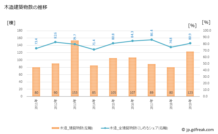 グラフ 年次 阿波市(ｱﾜｼ 徳島県)の建築着工の動向 木造建築物数の推移
