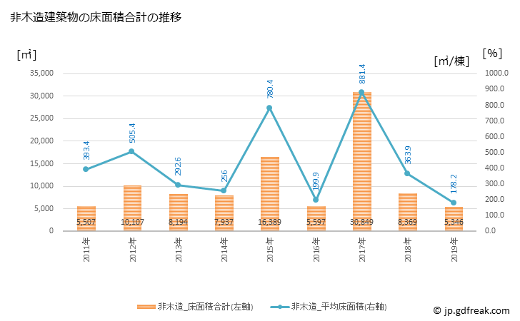 グラフ 年次 美馬市(ﾐﾏｼ 徳島県)の建築着工の動向 非木造建築物の床面積合計の推移