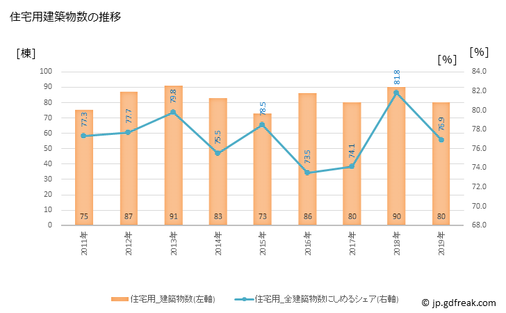 グラフ 年次 美馬市(ﾐﾏｼ 徳島県)の建築着工の動向 住宅用建築物数の推移