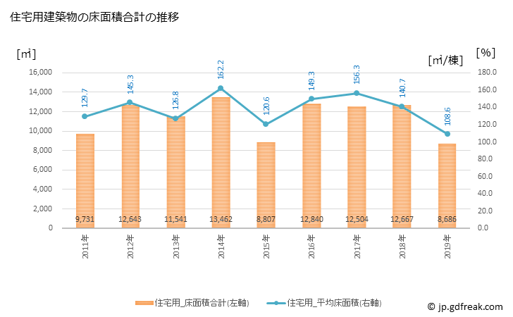 グラフ 年次 美馬市(ﾐﾏｼ 徳島県)の建築着工の動向 住宅用建築物の床面積合計の推移