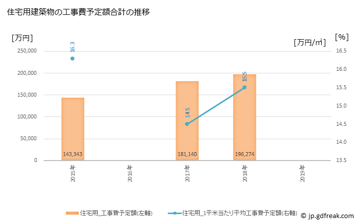 グラフ 年次 美馬市(ﾐﾏｼ 徳島県)の建築着工の動向 住宅用建築物の工事費予定額合計の推移