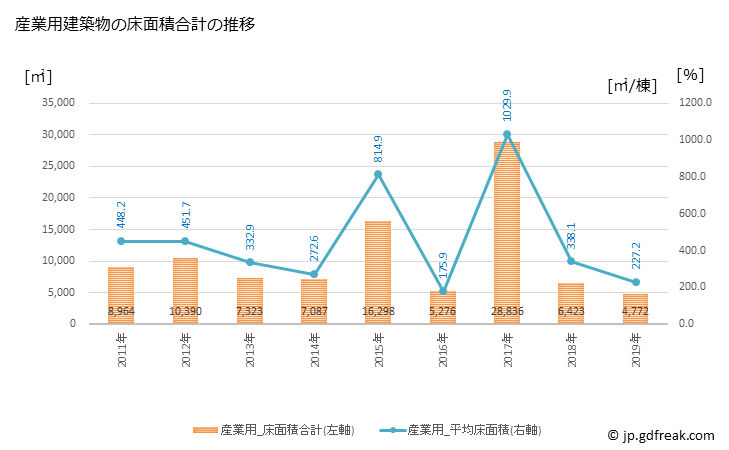 グラフ 年次 美馬市(ﾐﾏｼ 徳島県)の建築着工の動向 産業用建築物の床面積合計の推移