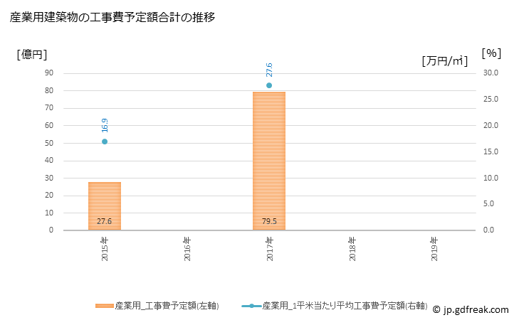 グラフ 年次 美馬市(ﾐﾏｼ 徳島県)の建築着工の動向 産業用建築物の工事費予定額合計の推移