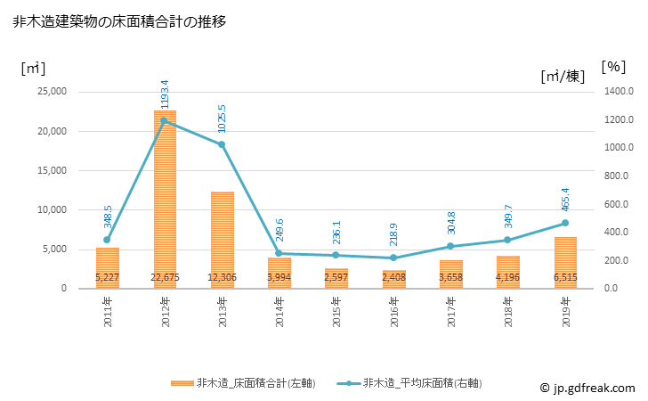 グラフ 年次 三好市(ﾐﾖｼｼ 徳島県)の建築着工の動向 非木造建築物の床面積合計の推移