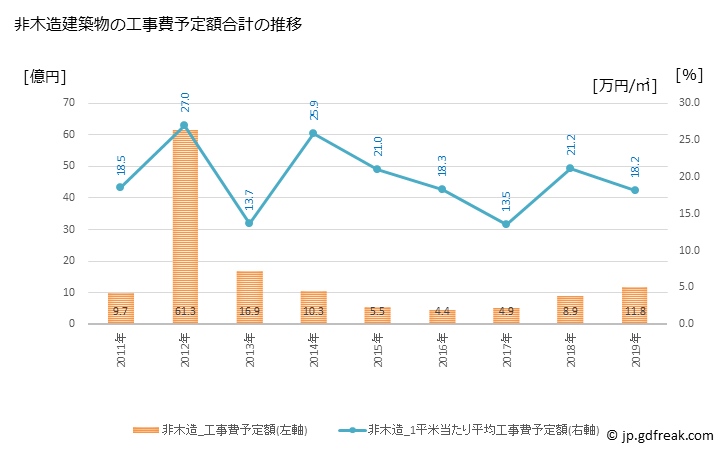 グラフ 年次 三好市(ﾐﾖｼｼ 徳島県)の建築着工の動向 非木造建築物の工事費予定額合計の推移