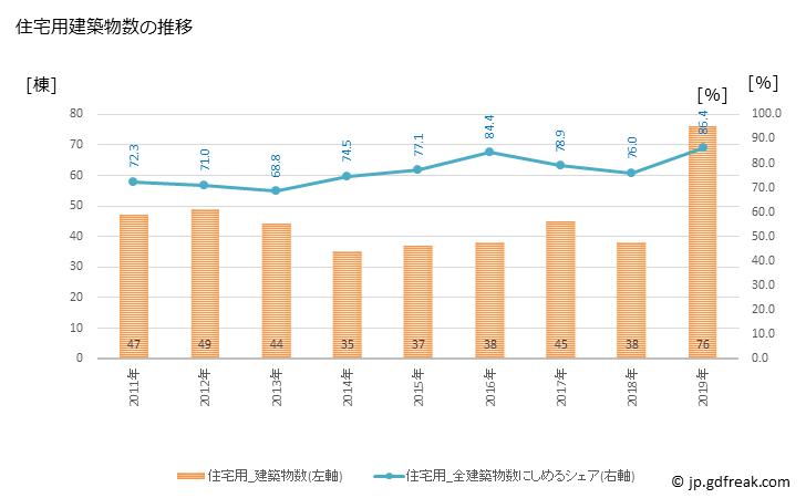 グラフ 年次 三好市(ﾐﾖｼｼ 徳島県)の建築着工の動向 住宅用建築物数の推移