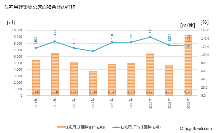 グラフ 年次 三好市(ﾐﾖｼｼ 徳島県)の建築着工の動向 住宅用建築物の床面積合計の推移