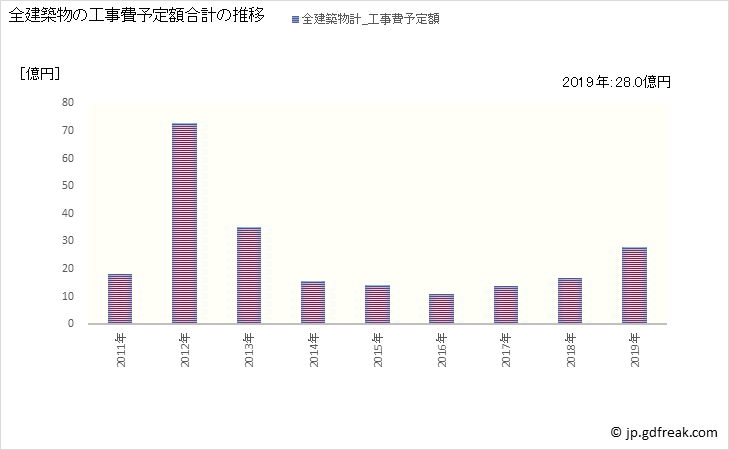 グラフ 年次 三好市(ﾐﾖｼｼ 徳島県)の建築着工の動向 全建築物の工事費予定額合計の推移