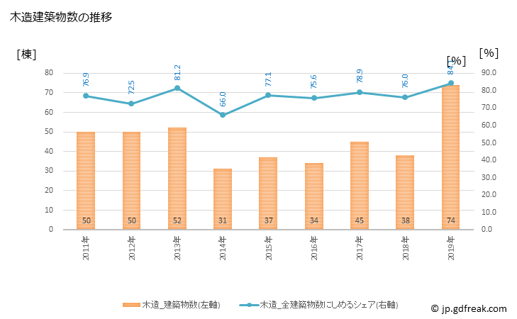 グラフ 年次 三好市(ﾐﾖｼｼ 徳島県)の建築着工の動向 木造建築物数の推移