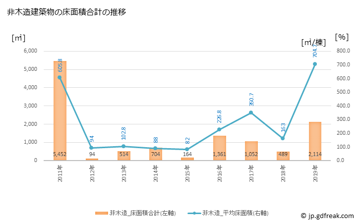 グラフ 年次 勝浦町(ｶﾂｳﾗﾁｮｳ 徳島県)の建築着工の動向 非木造建築物の床面積合計の推移