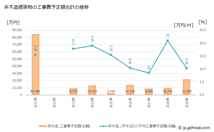 グラフ 年次 勝浦町(ｶﾂｳﾗﾁｮｳ 徳島県)の建築着工の動向 非木造建築物の工事費予定額合計の推移