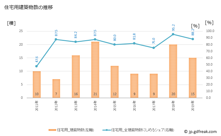 グラフ 年次 勝浦町(ｶﾂｳﾗﾁｮｳ 徳島県)の建築着工の動向 住宅用建築物数の推移