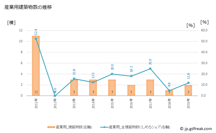 グラフ 年次 勝浦町(ｶﾂｳﾗﾁｮｳ 徳島県)の建築着工の動向 産業用建築物数の推移