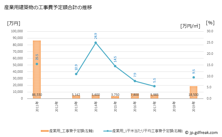 グラフ 年次 勝浦町(ｶﾂｳﾗﾁｮｳ 徳島県)の建築着工の動向 産業用建築物の工事費予定額合計の推移