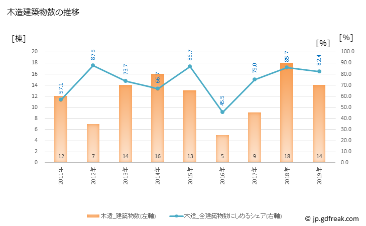 グラフ 年次 勝浦町(ｶﾂｳﾗﾁｮｳ 徳島県)の建築着工の動向 木造建築物数の推移