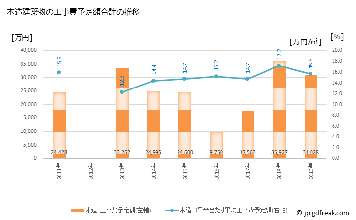 グラフ 年次 勝浦町(ｶﾂｳﾗﾁｮｳ 徳島県)の建築着工の動向 木造建築物の工事費予定額合計の推移
