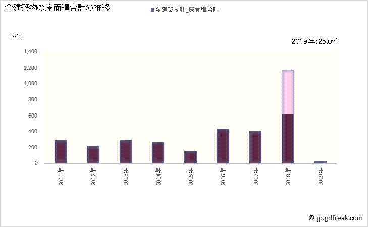 グラフ 年次 上勝町(ｶﾐｶﾂﾁｮｳ 徳島県)の建築着工の動向 全建築物の床面積合計の推移