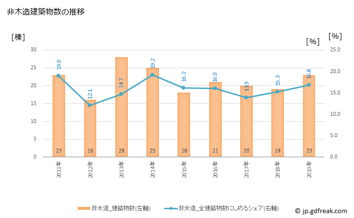 グラフ 年次 石井町(ｲｼｲﾁｮｳ 徳島県)の建築着工の動向 非木造建築物数の推移