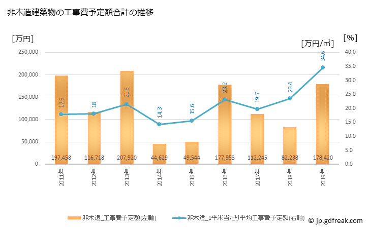 グラフ 年次 石井町(ｲｼｲﾁｮｳ 徳島県)の建築着工の動向 非木造建築物の工事費予定額合計の推移