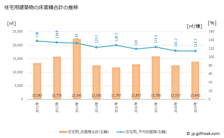 グラフ 年次 石井町(ｲｼｲﾁｮｳ 徳島県)の建築着工の動向 住宅用建築物の床面積合計の推移