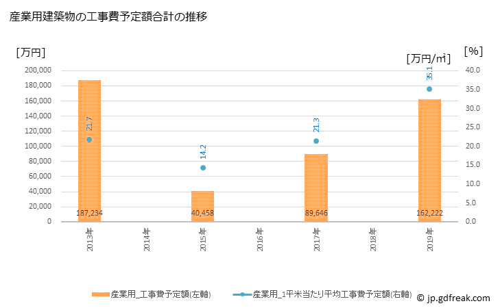 グラフ 年次 石井町(ｲｼｲﾁｮｳ 徳島県)の建築着工の動向 産業用建築物の工事費予定額合計の推移