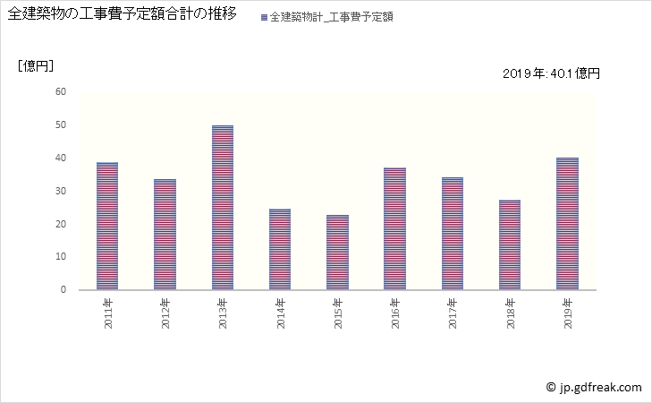 グラフ 年次 石井町(ｲｼｲﾁｮｳ 徳島県)の建築着工の動向 全建築物の工事費予定額合計の推移