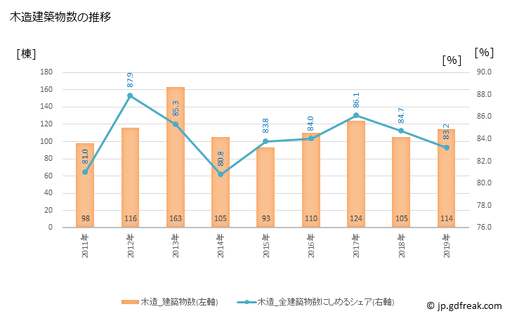 グラフ 年次 石井町(ｲｼｲﾁｮｳ 徳島県)の建築着工の動向 木造建築物数の推移