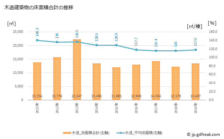 グラフ 年次 石井町(ｲｼｲﾁｮｳ 徳島県)の建築着工の動向 木造建築物の床面積合計の推移
