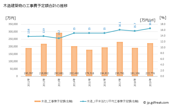 グラフ 年次 石井町(ｲｼｲﾁｮｳ 徳島県)の建築着工の動向 木造建築物の工事費予定額合計の推移