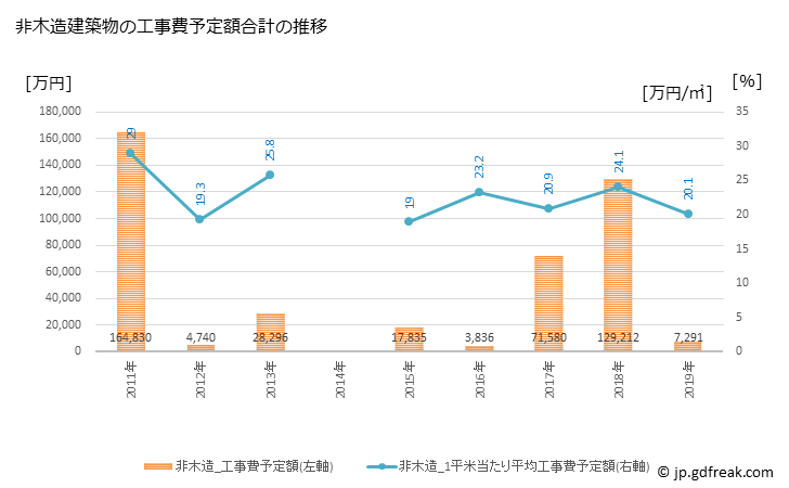 グラフ 年次 那賀町(ﾅｶﾁｮｳ 徳島県)の建築着工の動向 非木造建築物の工事費予定額合計の推移