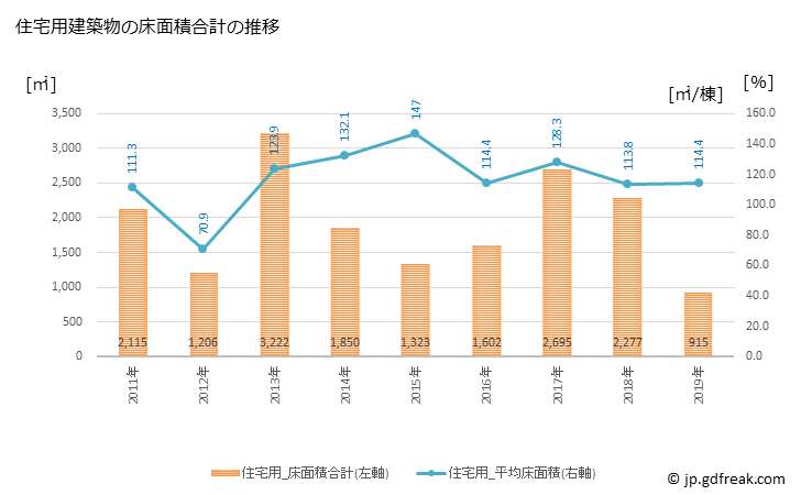 グラフ 年次 那賀町(ﾅｶﾁｮｳ 徳島県)の建築着工の動向 住宅用建築物の床面積合計の推移