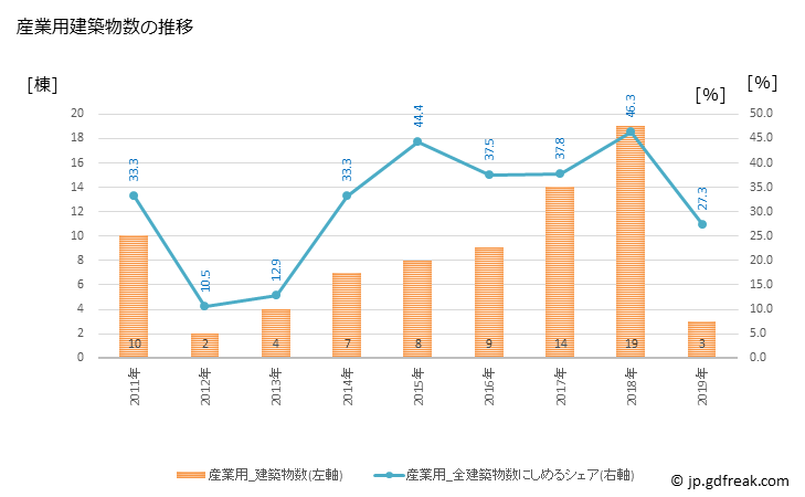 グラフ 年次 那賀町(ﾅｶﾁｮｳ 徳島県)の建築着工の動向 産業用建築物数の推移
