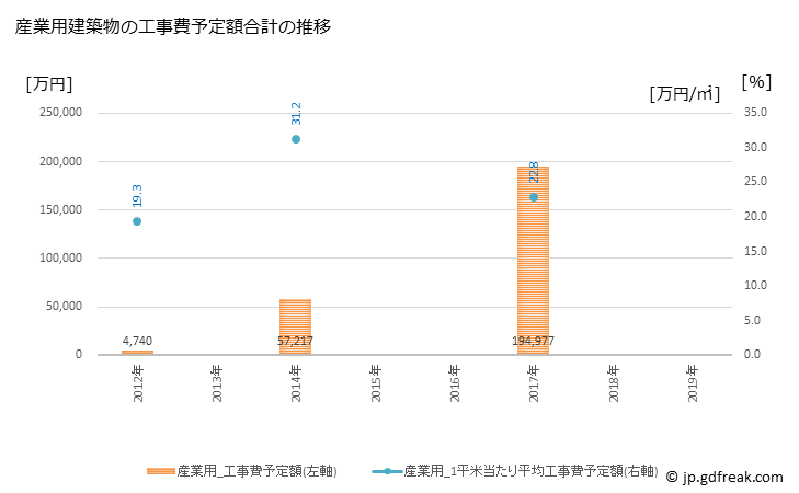 グラフ 年次 那賀町(ﾅｶﾁｮｳ 徳島県)の建築着工の動向 産業用建築物の工事費予定額合計の推移