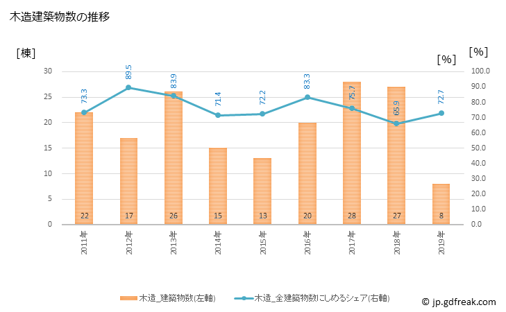 グラフ 年次 那賀町(ﾅｶﾁｮｳ 徳島県)の建築着工の動向 木造建築物数の推移