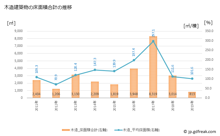 グラフ 年次 那賀町(ﾅｶﾁｮｳ 徳島県)の建築着工の動向 木造建築物の床面積合計の推移