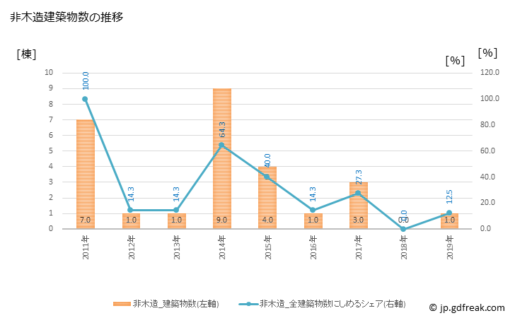 グラフ 年次 牟岐町(ﾑｷﾞﾁｮｳ 徳島県)の建築着工の動向 非木造建築物数の推移