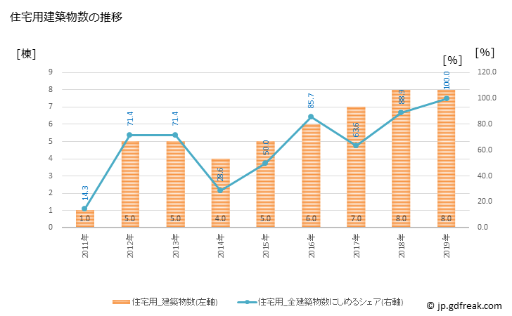 グラフ 年次 牟岐町(ﾑｷﾞﾁｮｳ 徳島県)の建築着工の動向 住宅用建築物数の推移