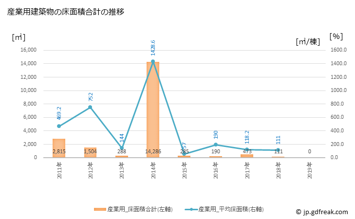 グラフ 年次 牟岐町(ﾑｷﾞﾁｮｳ 徳島県)の建築着工の動向 産業用建築物の床面積合計の推移