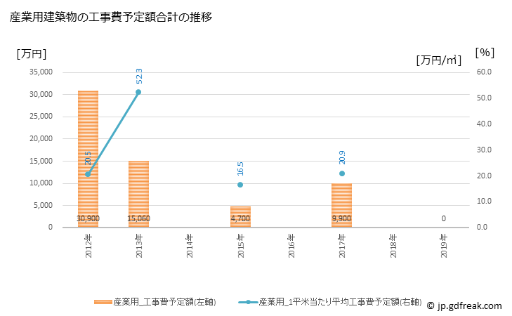グラフ 年次 牟岐町(ﾑｷﾞﾁｮｳ 徳島県)の建築着工の動向 産業用建築物の工事費予定額合計の推移