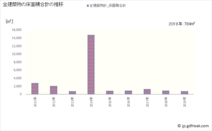 グラフ 年次 牟岐町(ﾑｷﾞﾁｮｳ 徳島県)の建築着工の動向 全建築物の床面積合計の推移