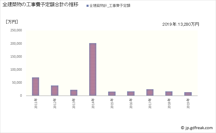 グラフ 年次 牟岐町(ﾑｷﾞﾁｮｳ 徳島県)の建築着工の動向 全建築物の工事費予定額合計の推移