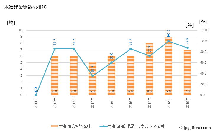 グラフ 年次 牟岐町(ﾑｷﾞﾁｮｳ 徳島県)の建築着工の動向 木造建築物数の推移