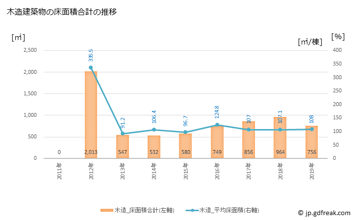 グラフ 年次 牟岐町(ﾑｷﾞﾁｮｳ 徳島県)の建築着工の動向 木造建築物の床面積合計の推移
