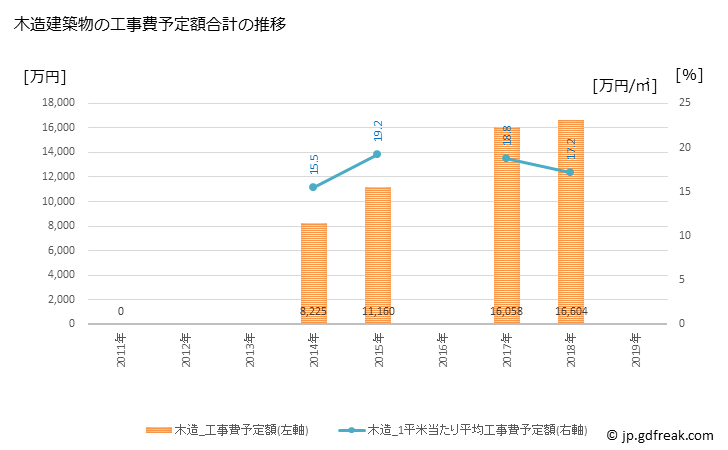 グラフ 年次 牟岐町(ﾑｷﾞﾁｮｳ 徳島県)の建築着工の動向 木造建築物の工事費予定額合計の推移