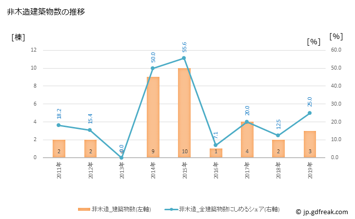 グラフ 年次 美波町(ﾐﾅﾐﾁｮｳ 徳島県)の建築着工の動向 非木造建築物数の推移